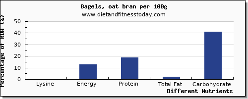 chart to show highest lysine in a bagel per 100g